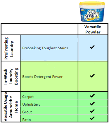 OxiClean Verstile Powder Uses